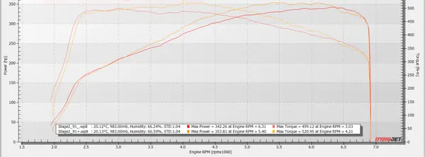 Audi S3, 94-octane pump fuel, 353 awhp