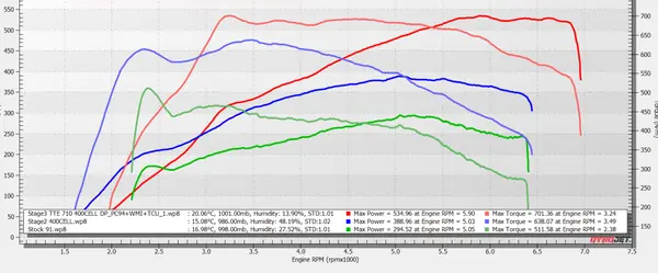 Audi S5 (B9), TTE710 turbo, 535 whp