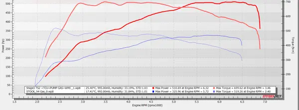 Audi S5, TS2 turbo, 510 whp