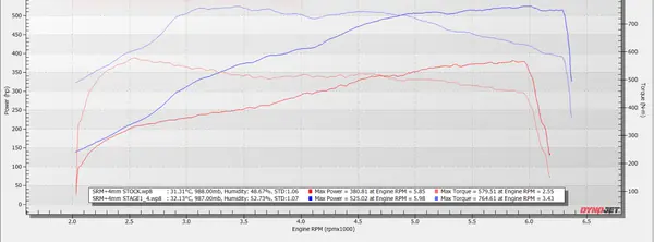 Audi S6 (C7), 525 whp