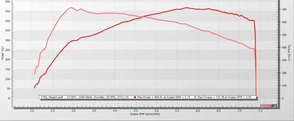Audi TT RS Stage 2, 469 whp
