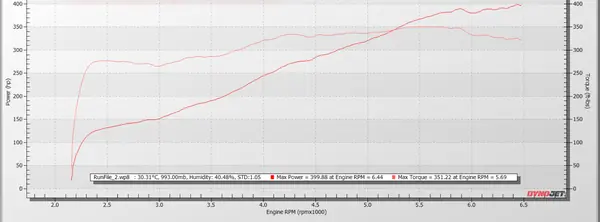 Dodge Charger 3.6 V6, RIPP supercharger, 400 whp