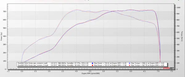 Mercedes-AMG C 63 S, Pure 900 turbos, 723 whp