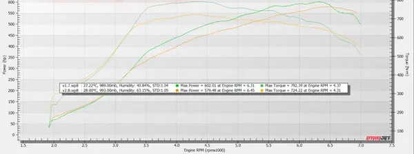 Toyota GR Supra, Pure 800 turbo, 602 whp